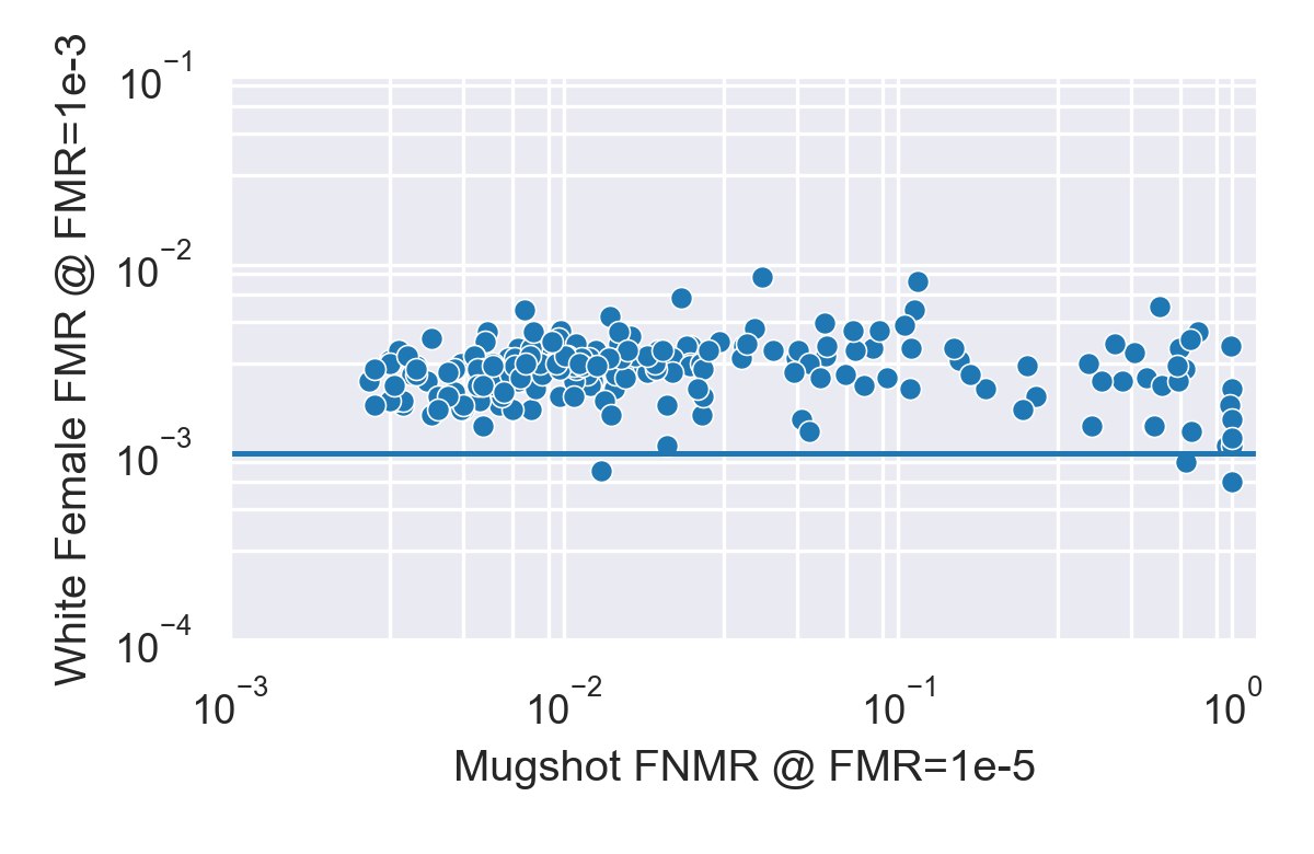 White female FMR vs overal FNMR