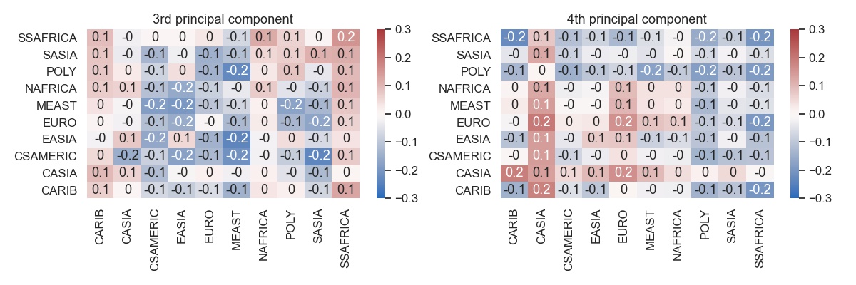 PCA 3, 4