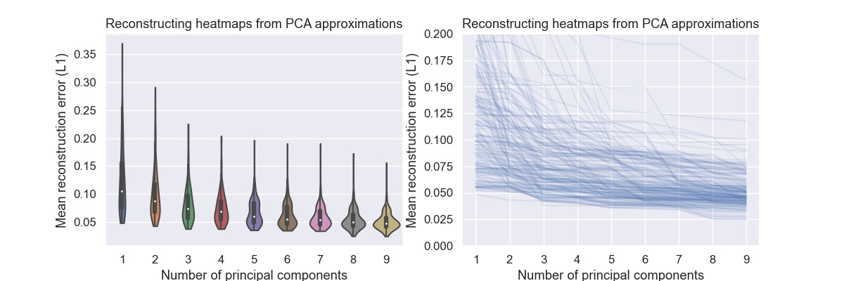 PCA error