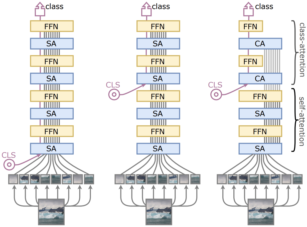 CaiT architecture