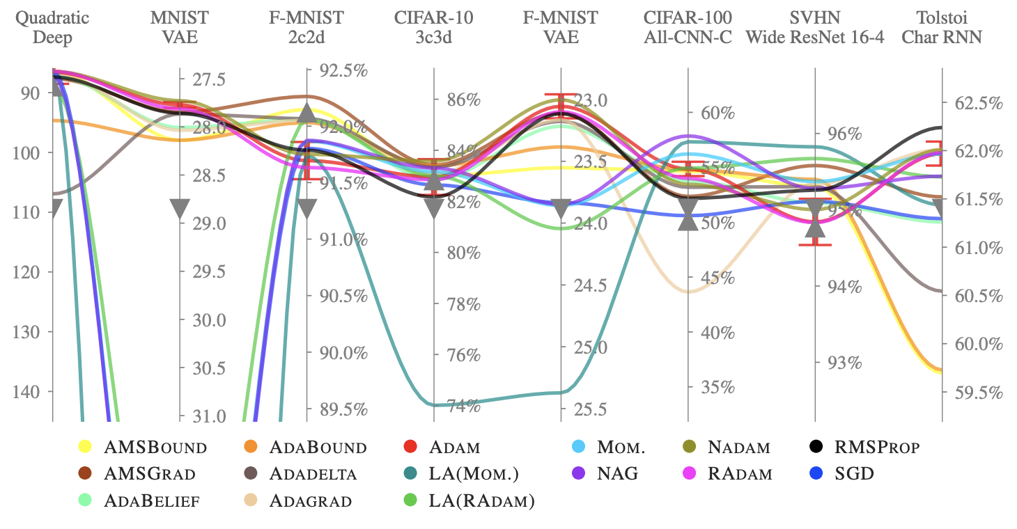 Comparison of opmizers across problems